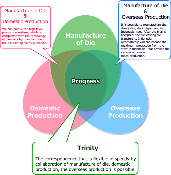 The correspondence that is flexible in speedy by collaboration of manufacture of die, domestic production, the overseas production is possible.