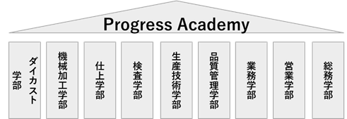 プログレスアカデミーの学部体制